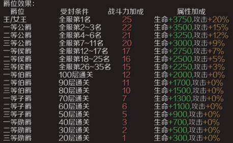 魔域手游爵位怎么获得 爵位获取方法（2）