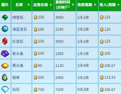 星露谷物语宝石复制流怎么玩 宝石复制流玩法（2）