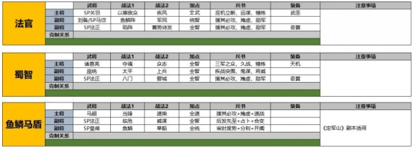 三国志战略版SP法正配队攻略 SP法正怎么配队（2）