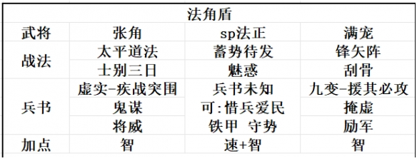 三国志战略版SP法正配队攻略 SP法正怎么配队（3）