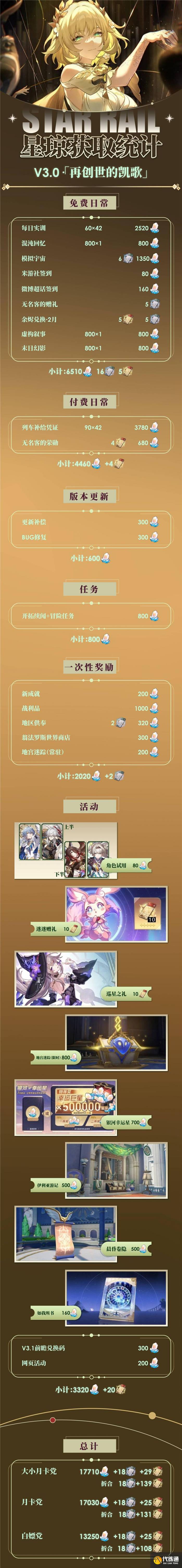 崩坏星穹铁道3.0零氪可以获取星琼统计（2）