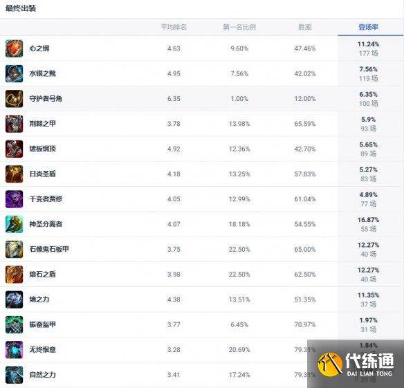 《lol》斗魂竞技场圣锤之毅波比出装推荐（2）