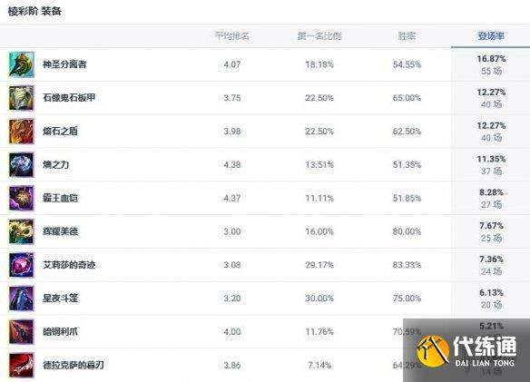 《lol》斗魂竞技场圣锤之毅波比出装推荐（3）