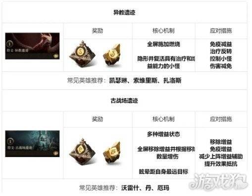 龙息神寂地下城怎么玩 地下城玩法介绍（4）