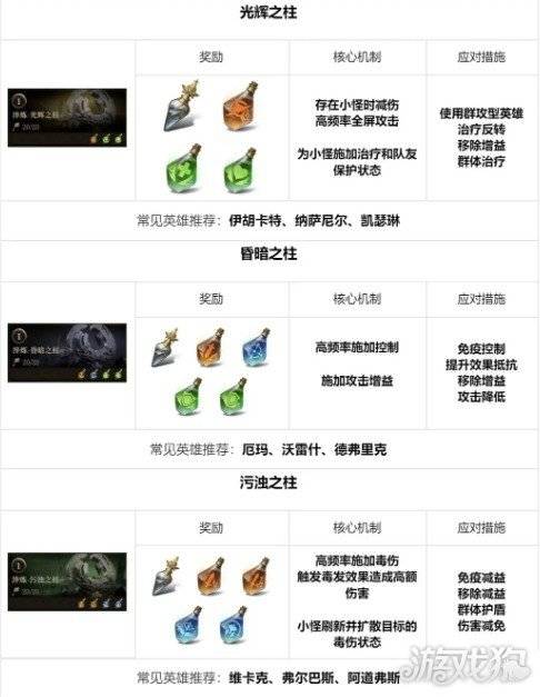 龙息神寂地下城怎么玩 地下城玩法介绍（5）