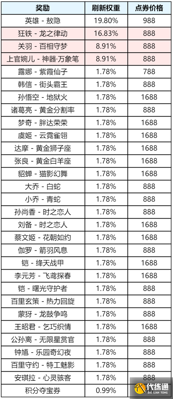 王者荣耀4月28日更新 王者荣耀4月28日更新了什么（15）
