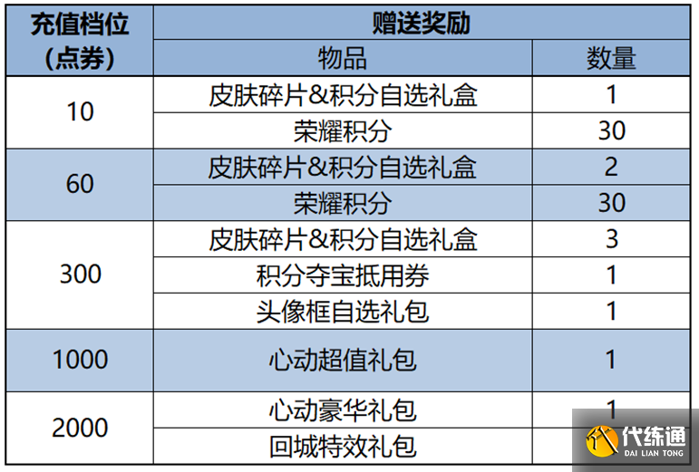 王者荣耀4月28日更新 王者荣耀4月28日更新了什么（23）