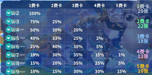 金铲铲卡池数量以及概率是多少-金铲铲之战手游大神回答